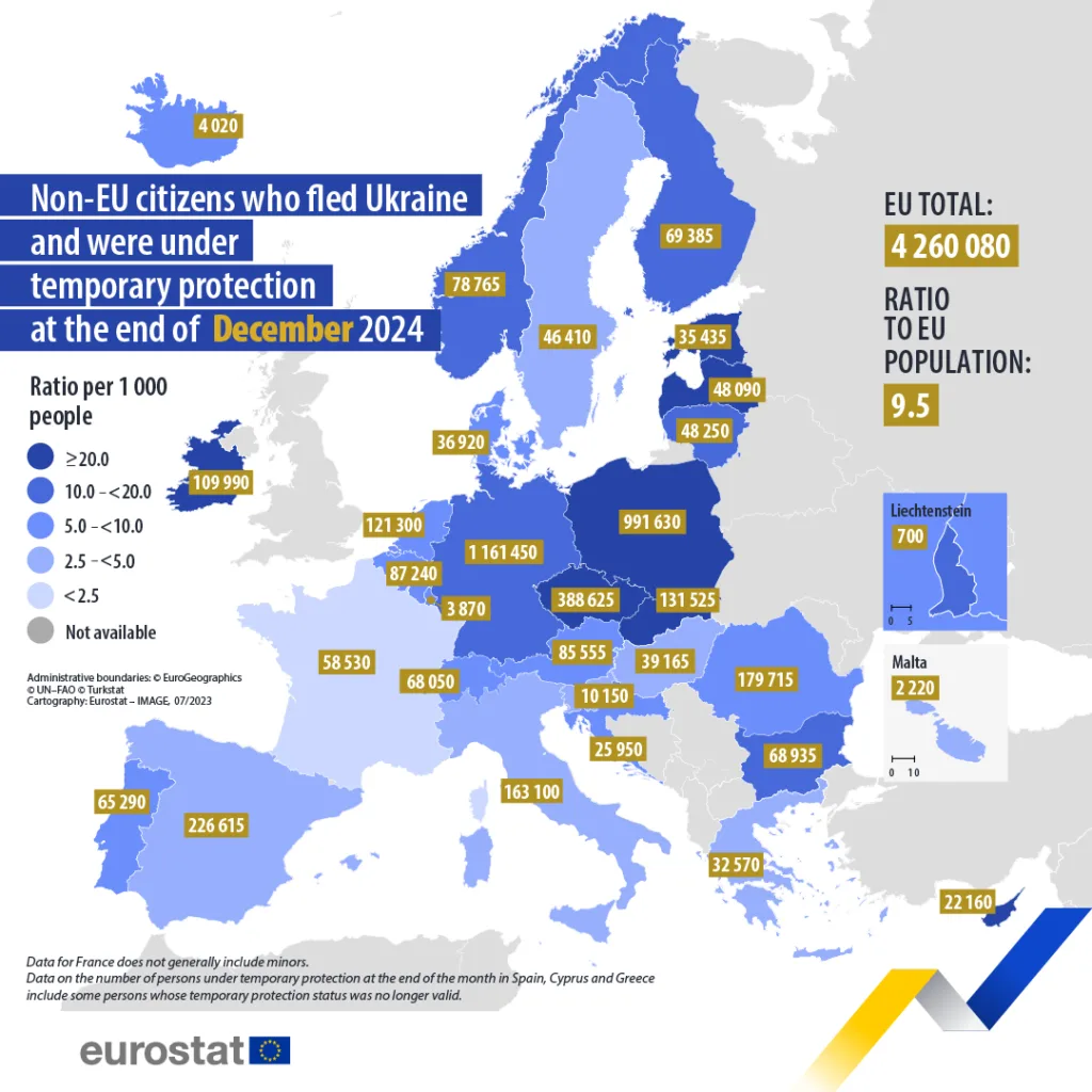 4.3 million Ukrainians granted temporary protection status in the EU