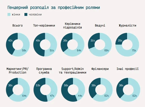 Gender balance in the Ukrainian media. Trends and challenges