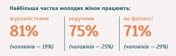 Гендерний баланс в українських медіа. Тенденції та виклики