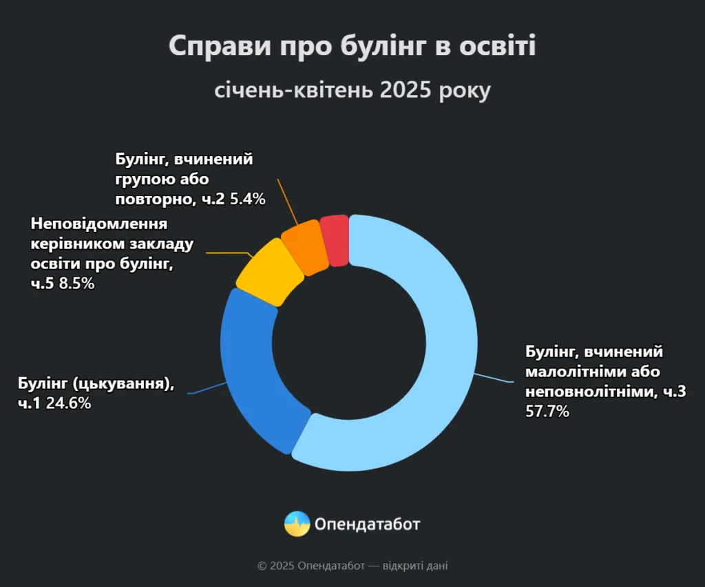 Зростає кількість випадків булінгу серед українських підлітків 4 Зростає кількість випадків булінгу серед українських підлітків