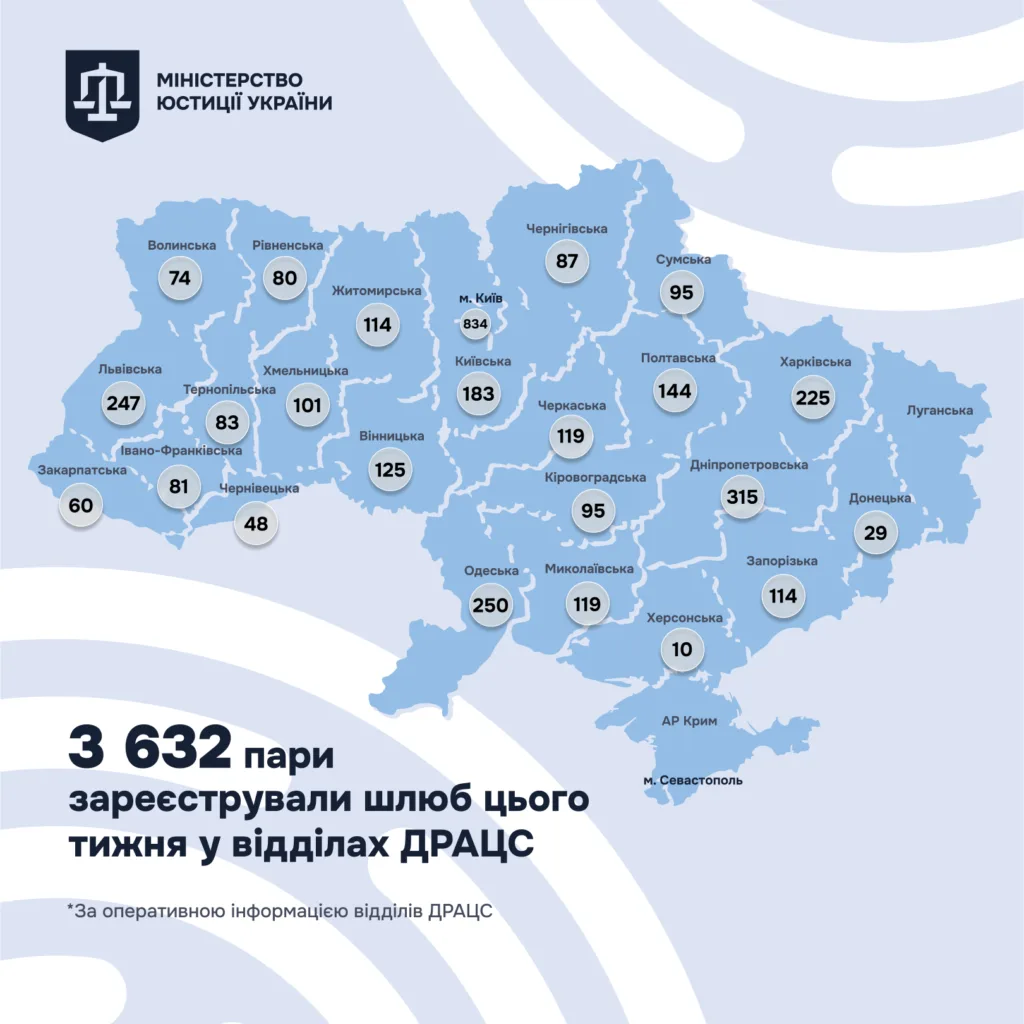 Over 3,600 new marriages were registered in Ukraine in one week 2 Over 3,600 new marriages were registered in Ukraine in one week