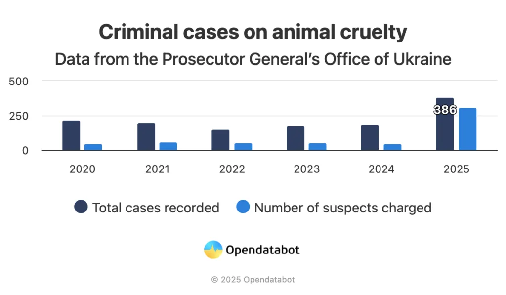 Record number of cases of animal cruelty recorded in Ukraine 3 Record number of cases of animal cruelty recorded in Ukraine