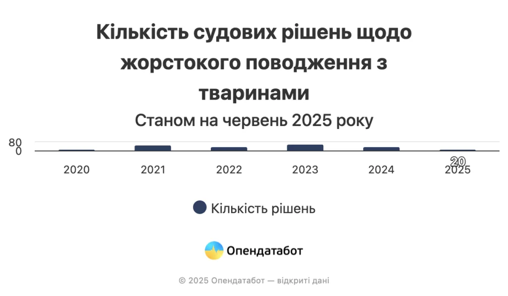 В Україні зафіксована рекордна кількість справ за жорстоке поводження з тваринами 4 В Україні зафіксована рекордна кількість справ за жорстоке поводження з тваринами