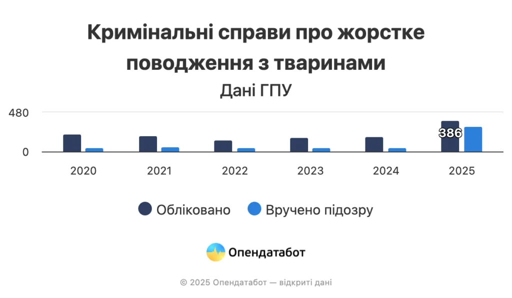 В Україні зафіксована рекордна кількість справ за жорстоке поводження з тваринами 3 В Україні зафіксована рекордна кількість справ за жорстоке поводження з тваринами
