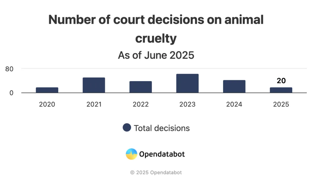 Record number of cases of animal cruelty recorded in Ukraine 4 Record number of cases of animal cruelty recorded in Ukraine