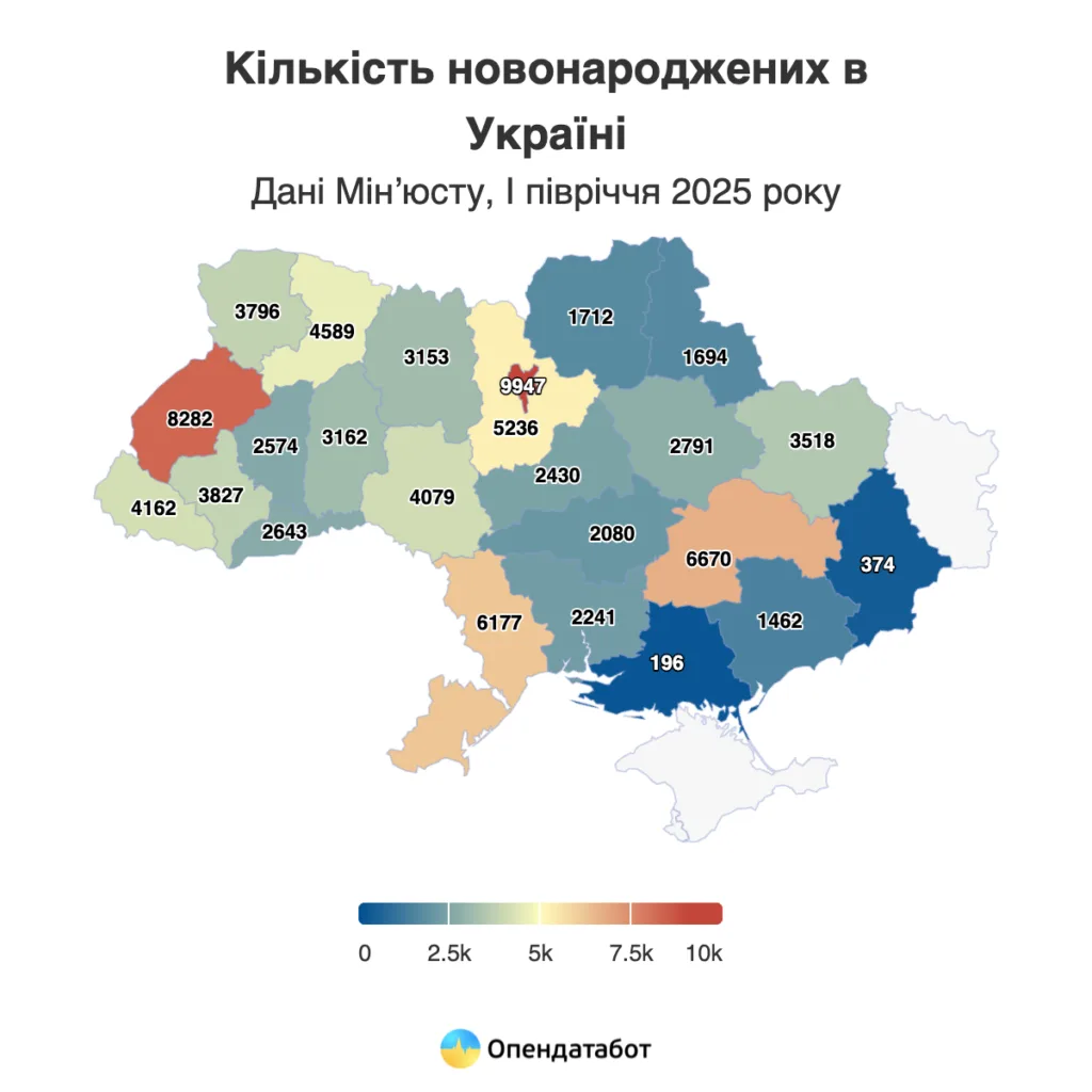 У першому півріччі 2025 року в Україні народилося утричі менше людей, ніж померло