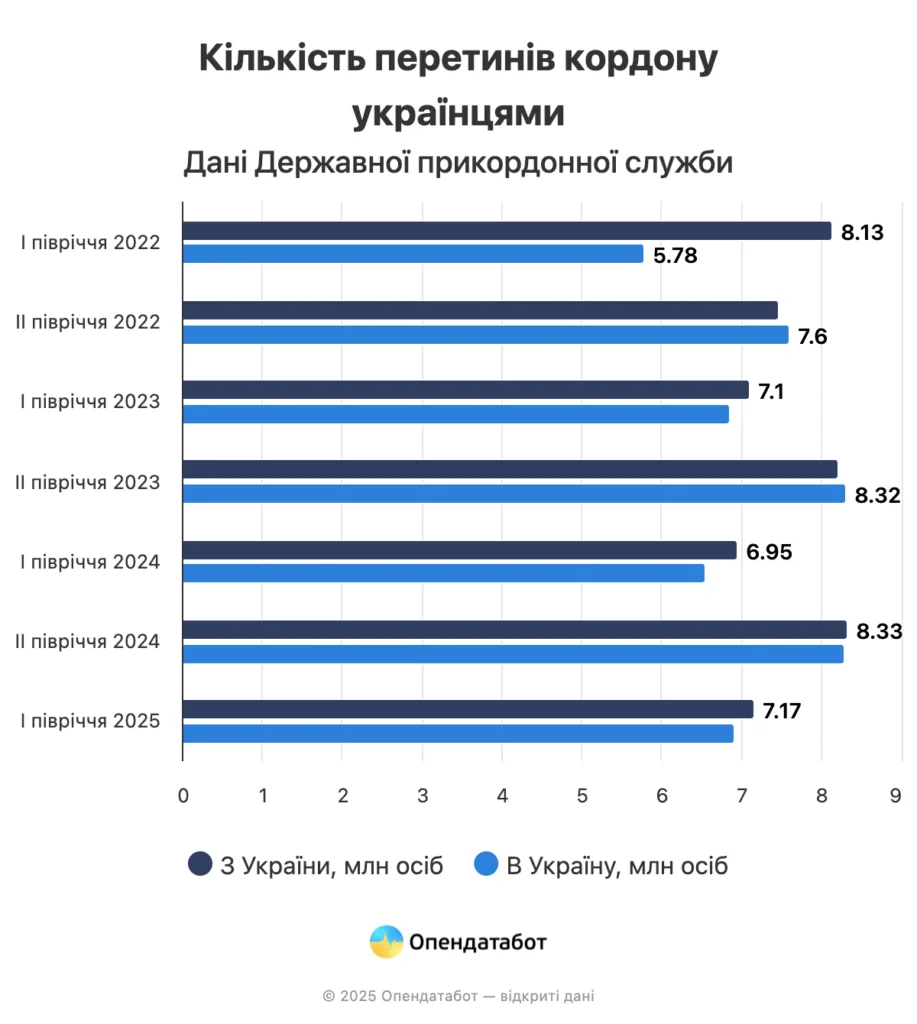 The number of border crossings increased, but the number of Ukrainians who did not return decreased 2 The number of border crossings increased, but the number of Ukrainians who did not return decreased