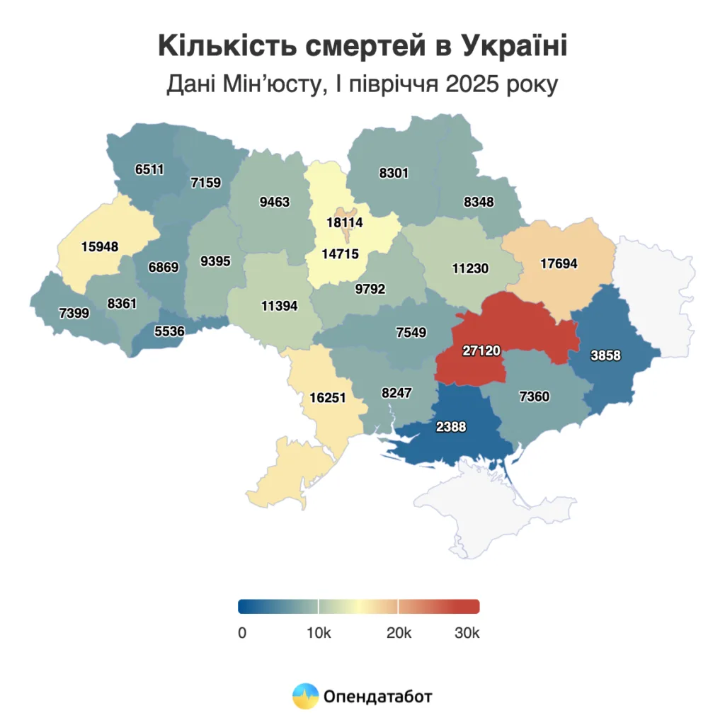 У першому півріччі 2025 року в Україні народилося утричі менше людей, ніж померло