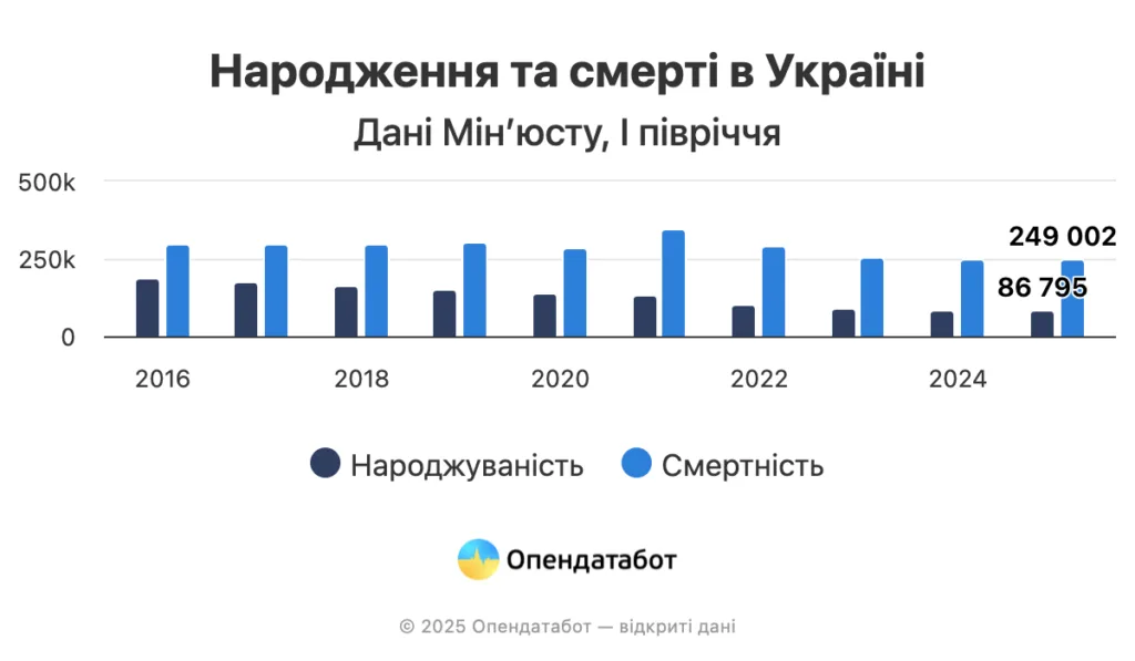 У першому півріччі 2025 року в Україні народилося утричі менше людей, ніж померло
