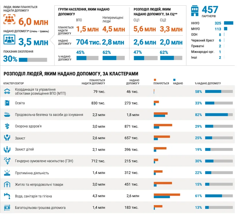 Допомогу в Україні отримали 3,5 млн людей за перші місяці 2025 року – звіт OCHA Ukraine 4 Допомогу в Україні отримали 3,5 млн людей за перші місяці 2025 року – звіт OCHA Ukraine