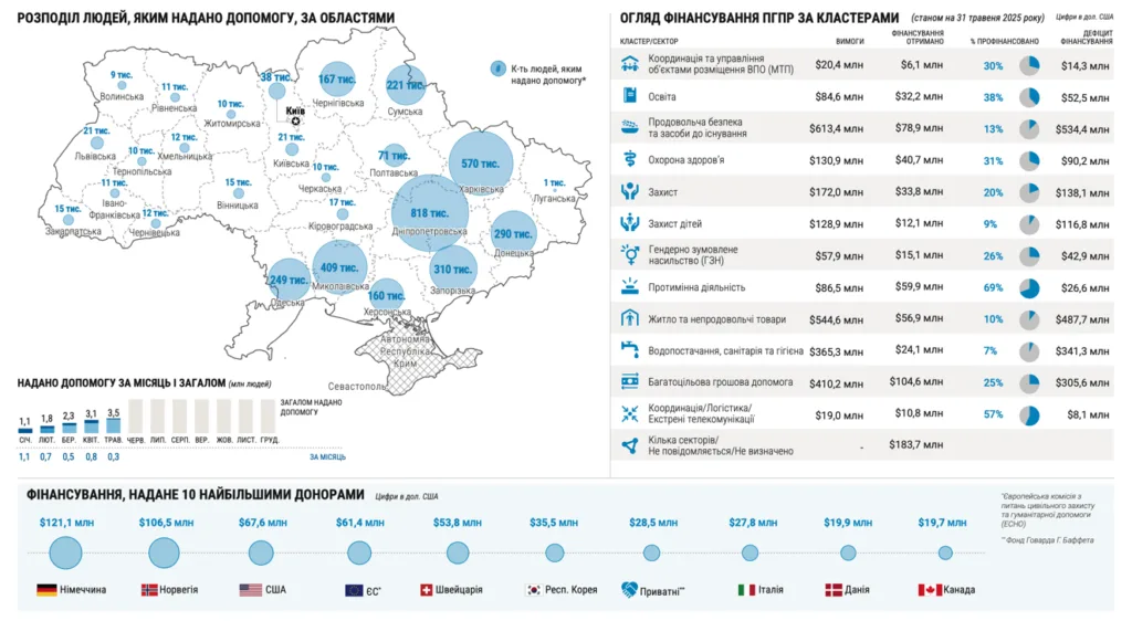 Допомогу в Україні отримали 3,5 млн людей за перші місяці 2025 року – звіт OCHA Ukraine 5 Допомогу в Україні отримали 3,5 млн людей за перші місяці 2025 року – звіт OCHA Ukraine