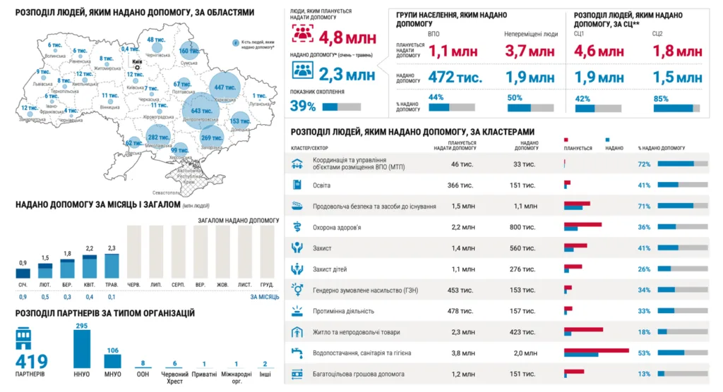 Допомогу в Україні отримали 3,5 млн людей за перші місяці 2025 року – звіт OCHA Ukraine 6 Допомогу в Україні отримали 3,5 млн людей за перші місяці 2025 року – звіт OCHA Ukraine