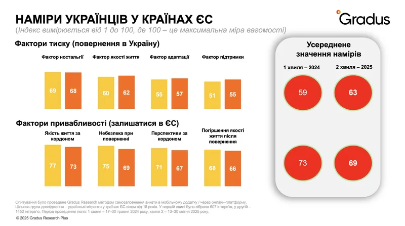 Ukrainians in the EU are increasingly thinking about returning home