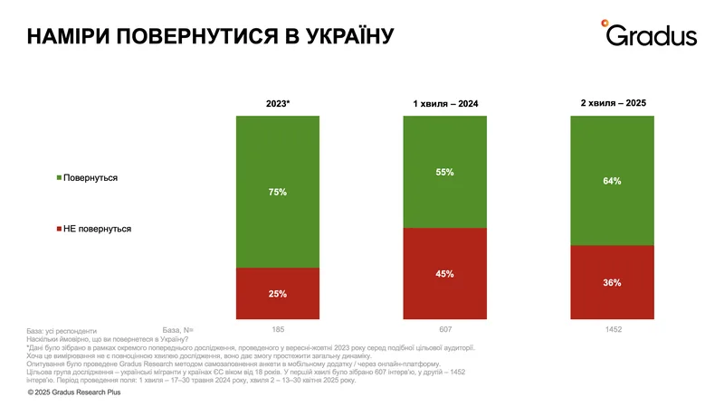Ukrainians in the EU are increasingly thinking about returning home